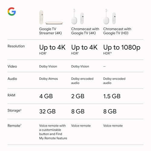 Porcelain 4K Google TV Streamer with 32 GB Storage W6654